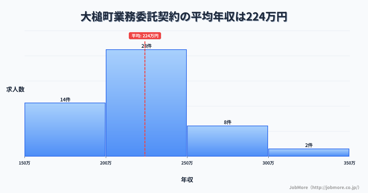 岩手県 大槌町内の業務委託契約の平均年収は224万円です。中央値は216万円、最頻値は200万円〜250万円です。