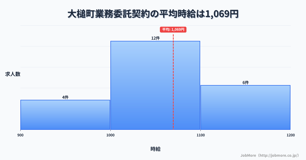 岩手県 大槌町内の業務委託契約の平均時給は1,069円です。中央値は1,047円、最頻値は1,000円〜1,100円です。