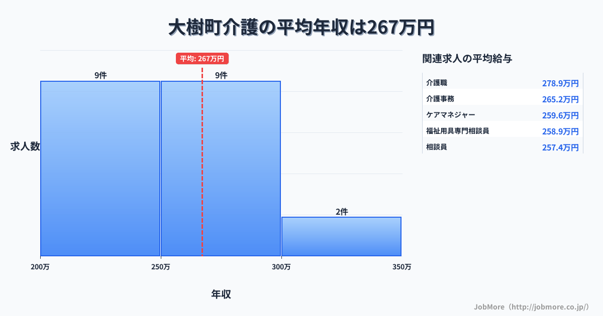 北海道 大樹町内の介護の平均年収は267万円です。中央値は259万円、最頻値は200万円〜250万円です。