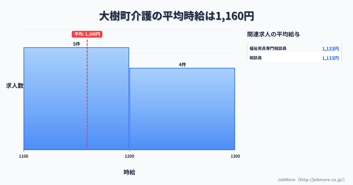 北海道 大樹町内の介護の平均時給は1,160円です。中央値は1,170円、最頻値は1,100円〜1,200円です。