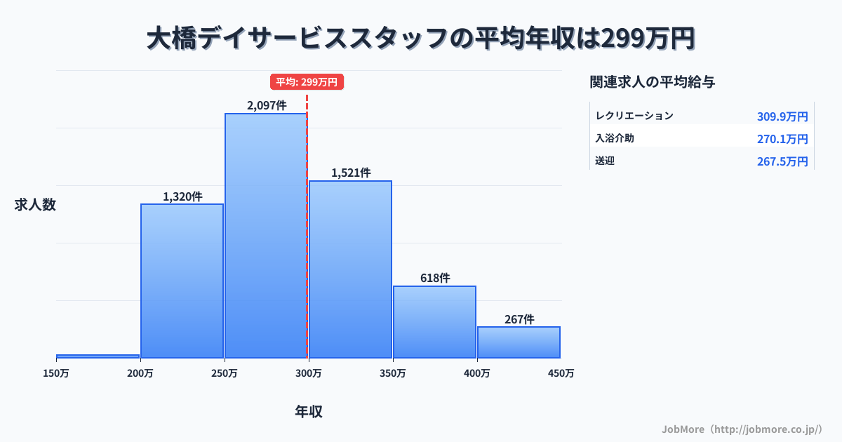 長崎県長崎市大橋駅周辺のデイサービススタッフの平均年収は298万円です。中央値は285万円、最頻値は250万円〜300万円です。