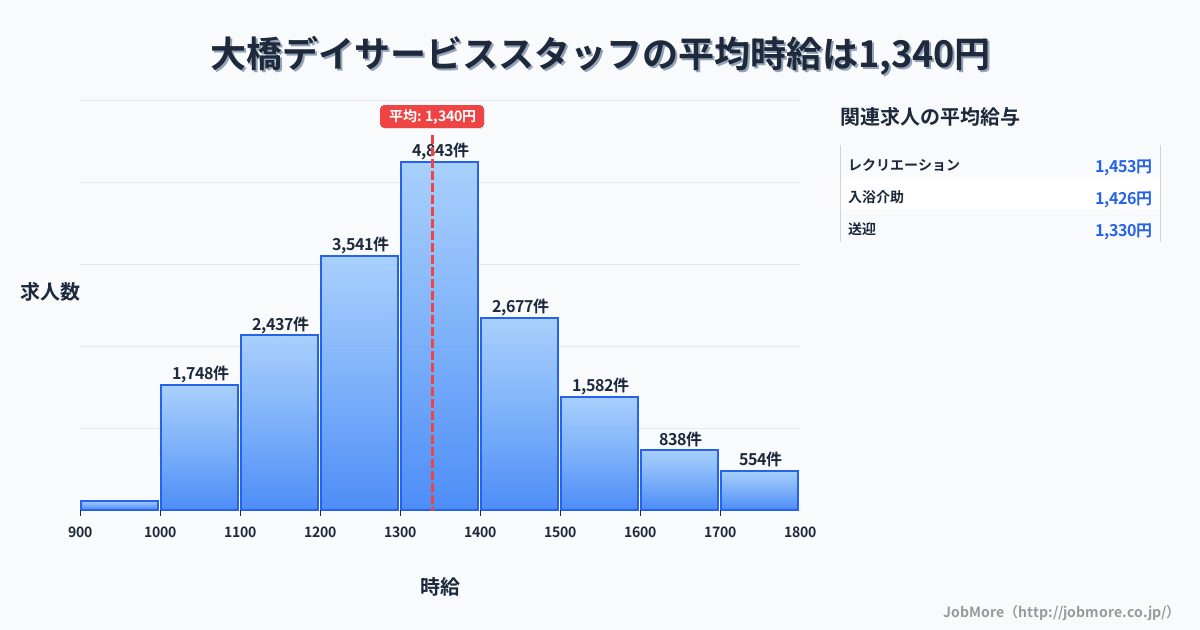 長崎県長崎市大橋駅周辺のデイサービススタッフの平均時給は1,340円です。中央値は1,300円、最頻値は1,300円〜1,400円です。
