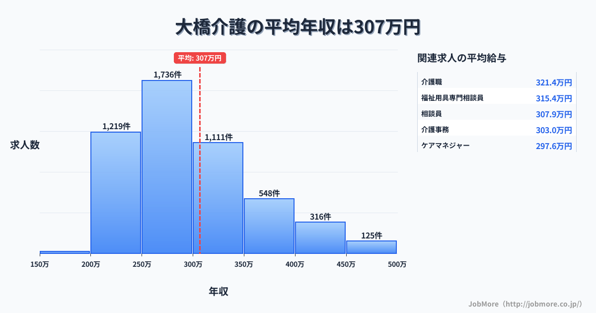 長崎県長崎市大橋駅周辺の介護の平均年収は377万円です。中央値は339万円、最頻値は300万円〜350万円です。