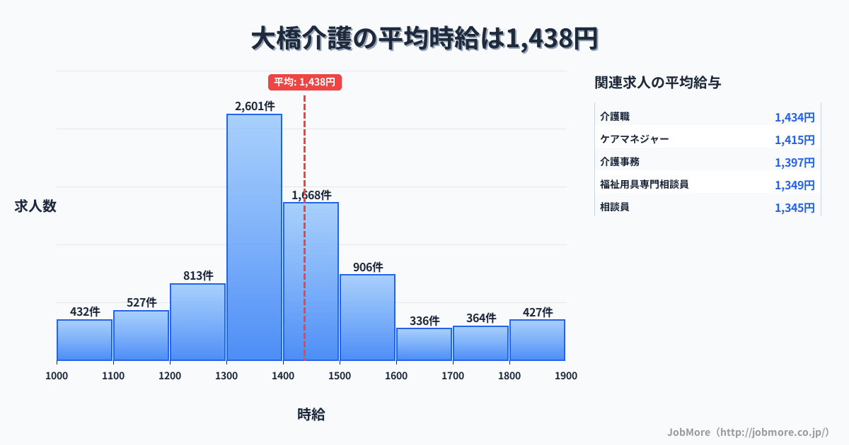 長崎県長崎市大橋駅周辺の介護の平均時給は1,699円です。中央値は1,600円、最頻値は1,400円〜1,500円です。