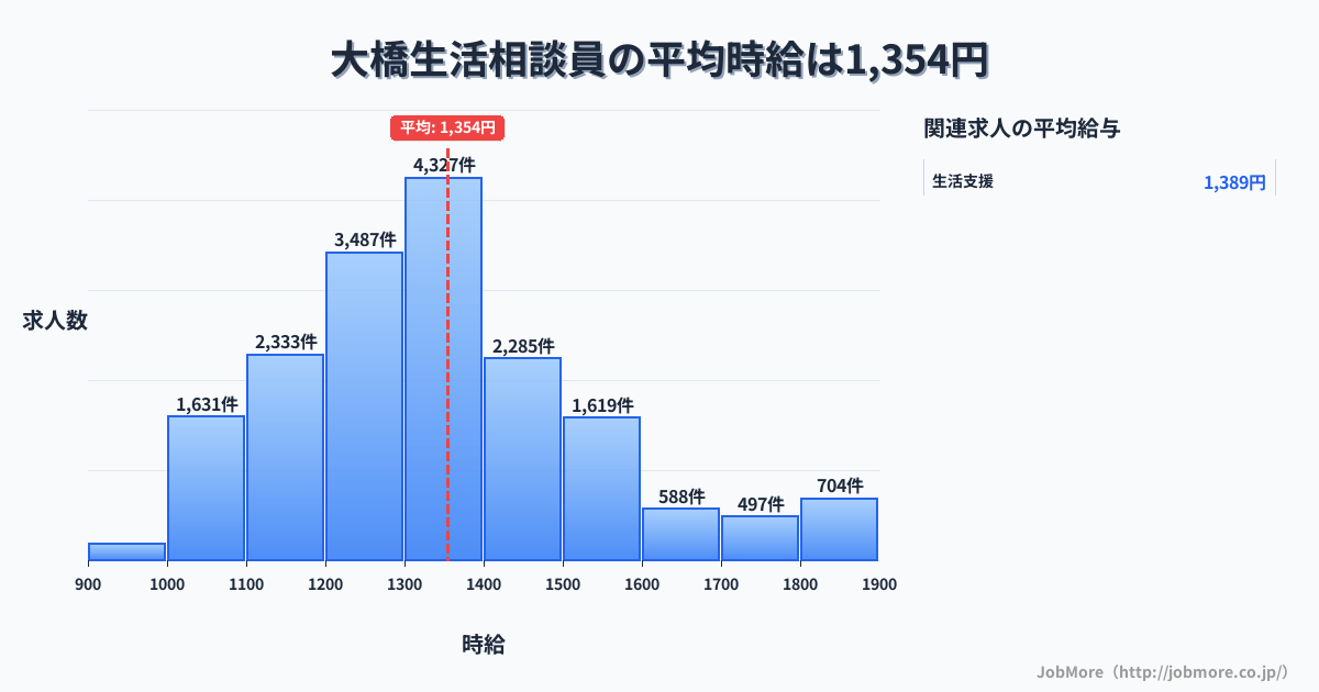 長崎県長崎市大橋駅周辺の生活相談員の平均時給は1,353円です。中央値は1,300円、最頻値は1,300円〜1,400円です。