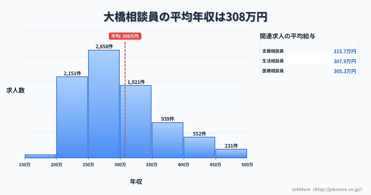 長崎県長崎市大橋駅周辺の相談員の平均年収は307万円です。中央値は287万円、最頻値は250万円〜300万円です。