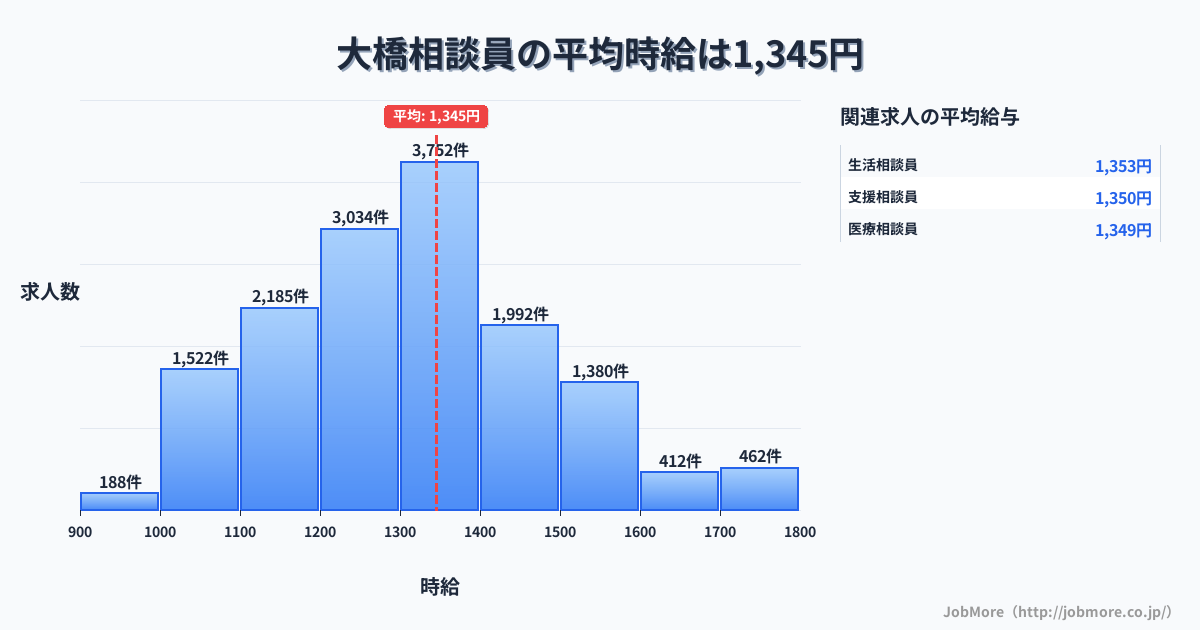 長崎県長崎市大橋駅周辺の相談員の平均時給は1,345円です。中央値は1,300円、最頻値は1,300円〜1,400円です。