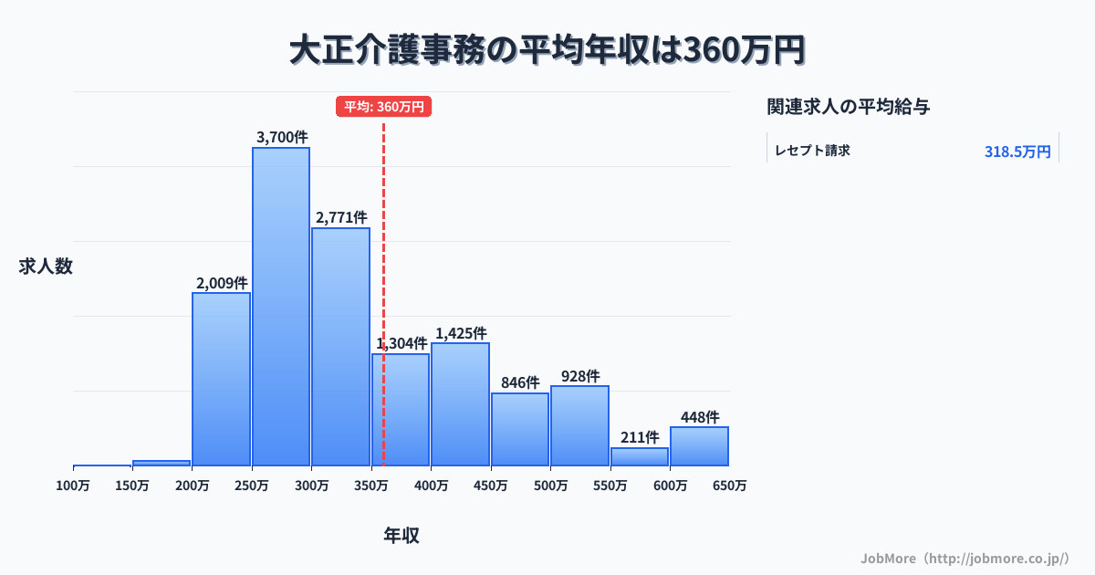 大阪府大阪市大正駅周辺の介護事務の平均年収は360万円です。中央値は311万円、最頻値は250万円〜300万円です。