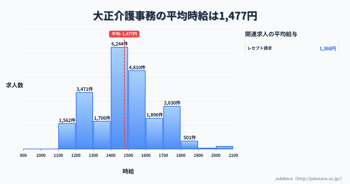 大阪府大阪市大正駅周辺の介護事務の平均時給は1,477円です。中央値は1,450円、最頻値は1,400円〜1,500円です。