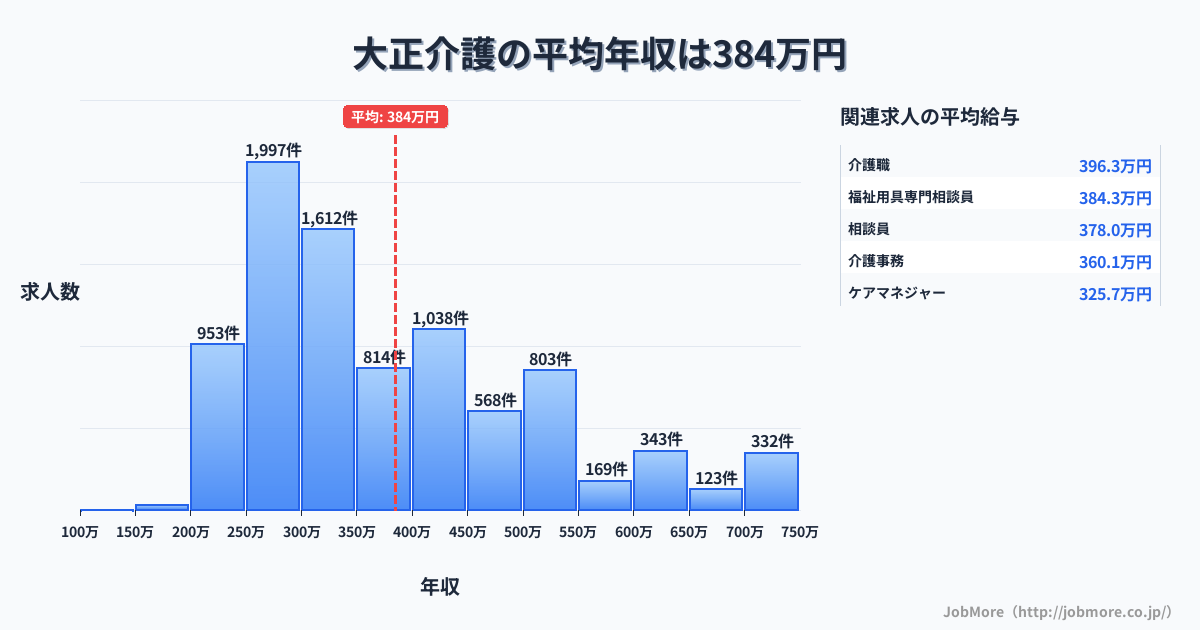 大阪府大阪市大正駅周辺の介護の平均年収は384万円です。中央値は340万円、最頻値は250万円〜300万円です。