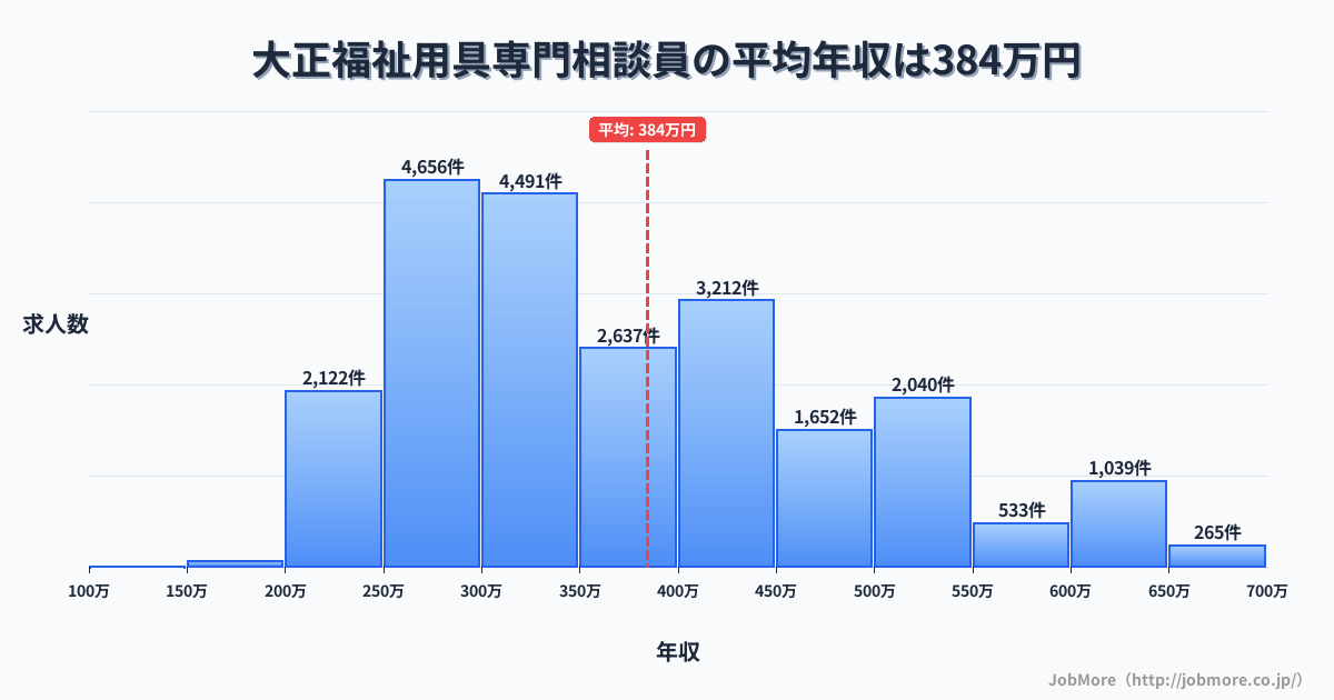 大阪府大阪市大正駅周辺の福祉用具専門相談員の平均年収は384万円です。中央値は351万円、最頻値は250万円〜300万円です。