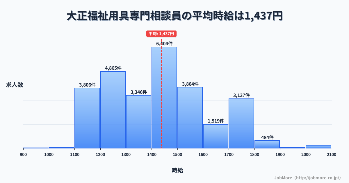 大阪府大阪市大正駅周辺の福祉用具専門相談員の平均時給は1,437円です。中央値は1,400円、最頻値は1,400円〜1,500円です。