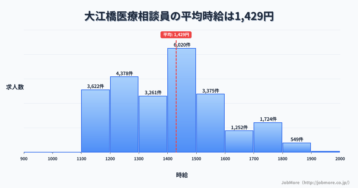 大阪府大阪市大江橋駅周辺の医療相談員の平均時給は1,429円です。中央値は1,399円、最頻値は1,400円〜1,500円です。