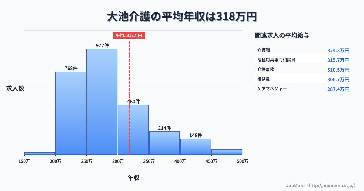兵庫県神戸市大池駅周辺の介護の平均年収は318万円です。中央値は282万円、最頻値は250万円〜300万円です。