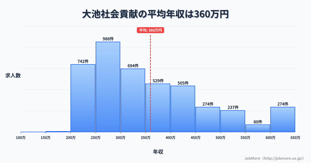 兵庫県神戸市大池駅周辺の社会貢献の平均年収は359万円です。中央値は323万円、最頻値は250万円〜300万円です。