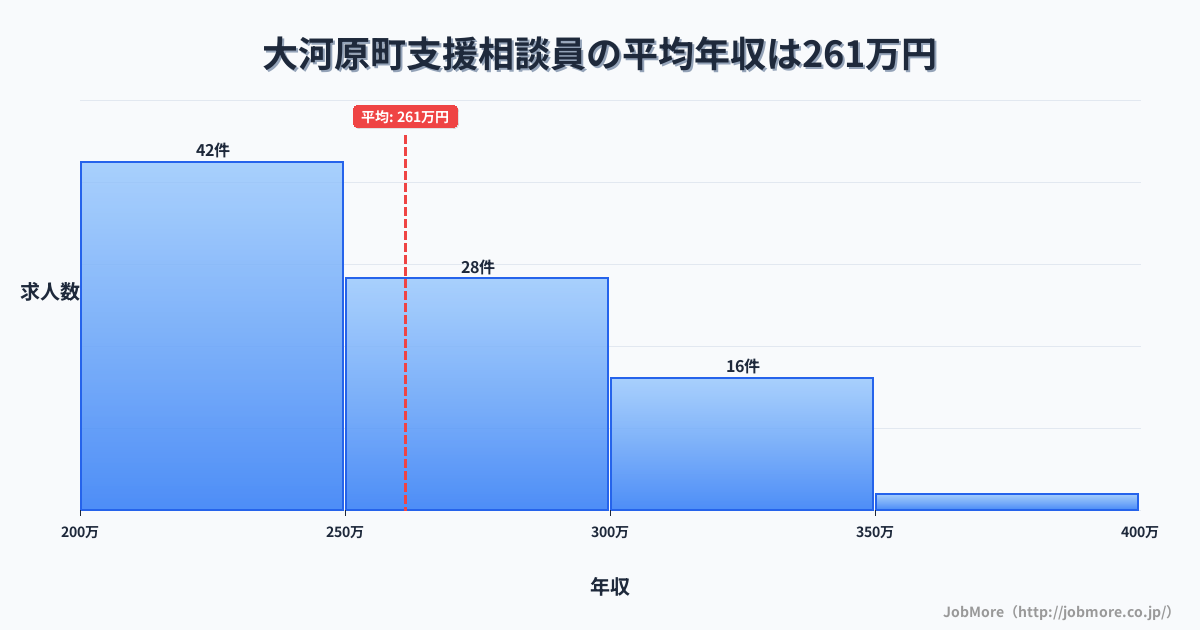 宮城県 大河原町内の支援相談員の平均年収は261万円です。中央値は251万円、最頻値は200万円〜250万円です。