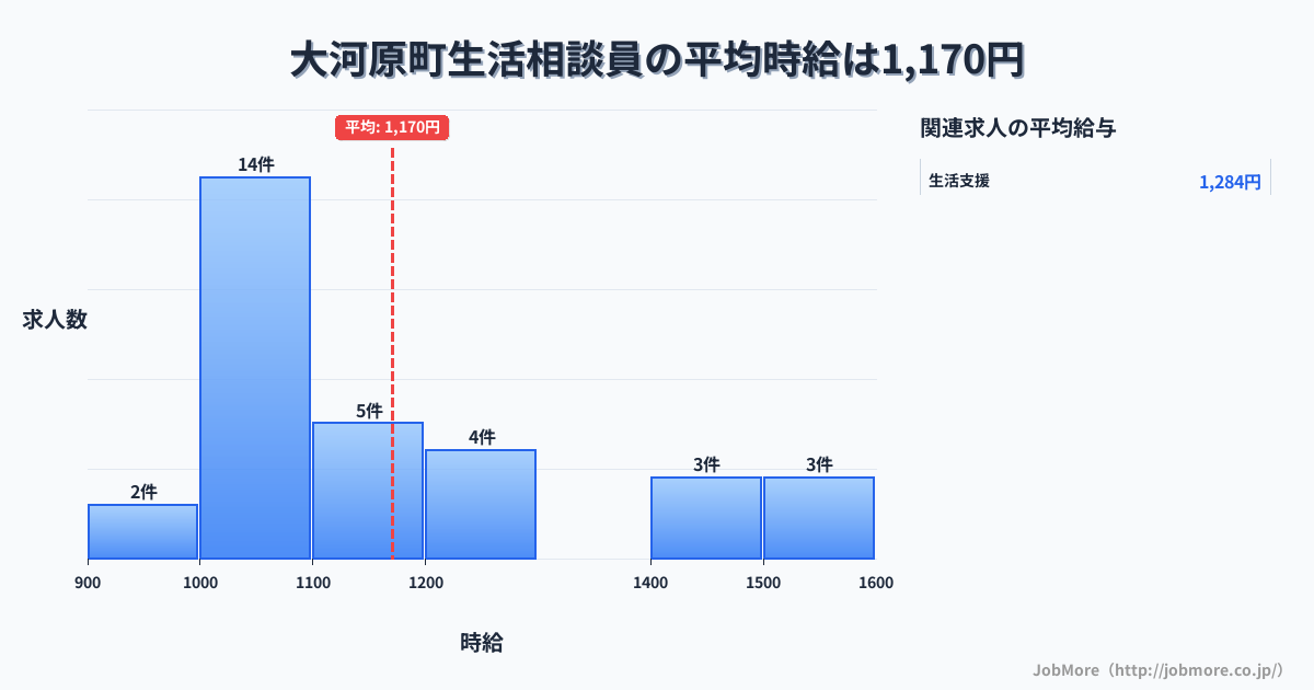 宮城県 大河原町内の生活相談員の平均時給は1,299円です。中央値は1,200円、最頻値は1,000円〜1,100円です。