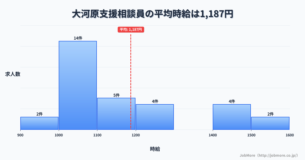 近畿京都府大河原駅周辺の支援相談員の平均時給は1,187円です。中央値は1,100円、最頻値は1,000円〜1,100円です。