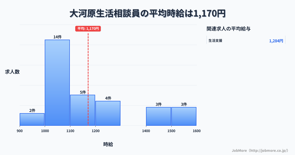 近畿京都府大河原駅周辺の生活相談員の平均時給は1,170円です。中央値は1,100円、最頻値は1,000円〜1,100円です。