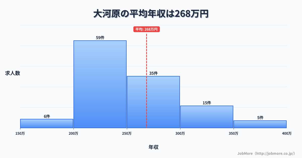近畿京都府大河原駅周辺の平均年収は262万円です。中央値は251万円、最頻値は200万円〜250万円です。