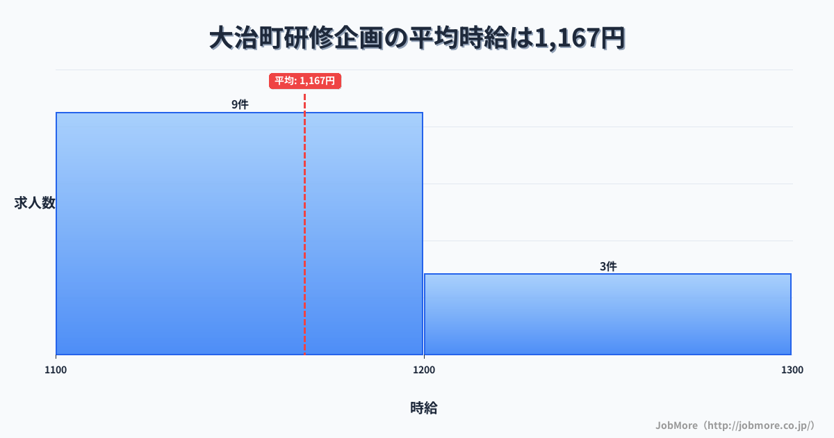愛知県 大治町内の研修企画の平均時給は1,167円です。中央値は1,140円、最頻値は1,100円〜1,200円です。