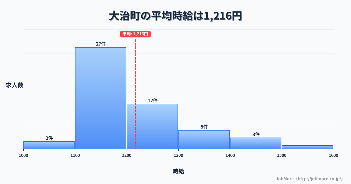 愛知県 大治町内の平均時給は1,288円です。中央値は1,200円、最頻値は1,100円〜1,200円です。