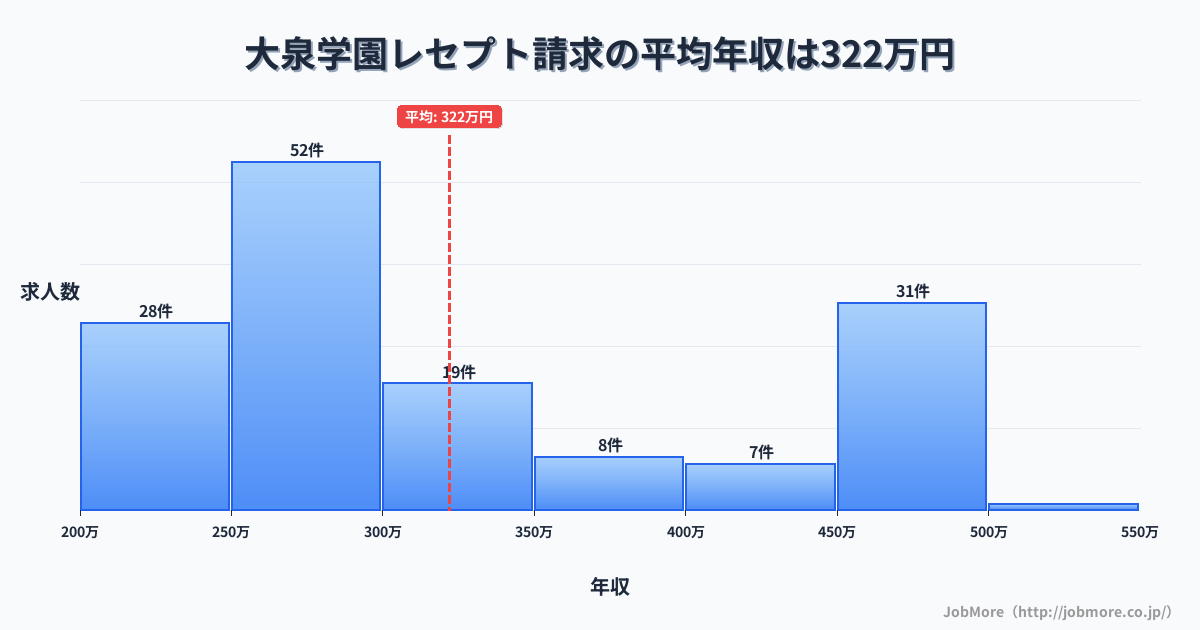 東京都練馬区大泉学園駅周辺のレセプト請求の平均年収は321万円です。中央値は288万円、最頻値は250万円〜300万円です。