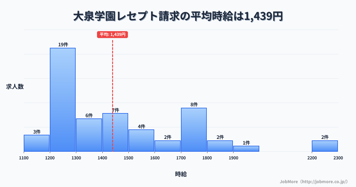 東京都練馬区大泉学園駅周辺のレセプト請求の平均時給は1,439円です。中央値は1,300円、最頻値は1,200円〜1,300円です。