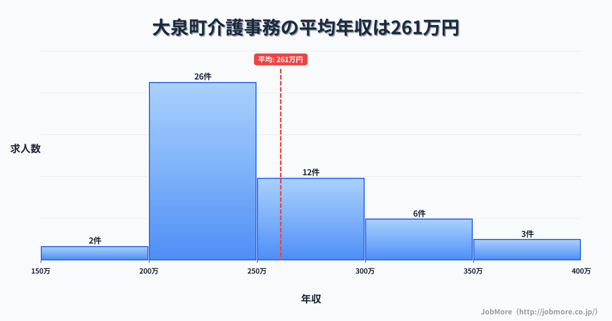 群馬県 大泉町内の介護事務の平均年収は260万円です。中央値は247万円、最頻値は200万円〜250万円です。