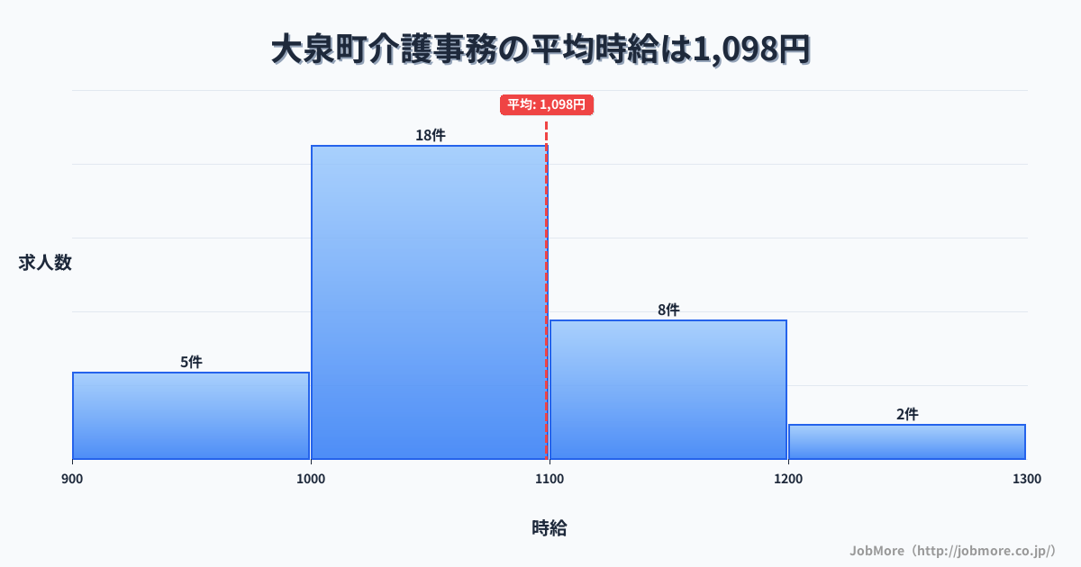 群馬県 大泉町内の介護事務の平均時給は1,098円です。中央値は1,063円、最頻値は1,000円〜1,100円です。