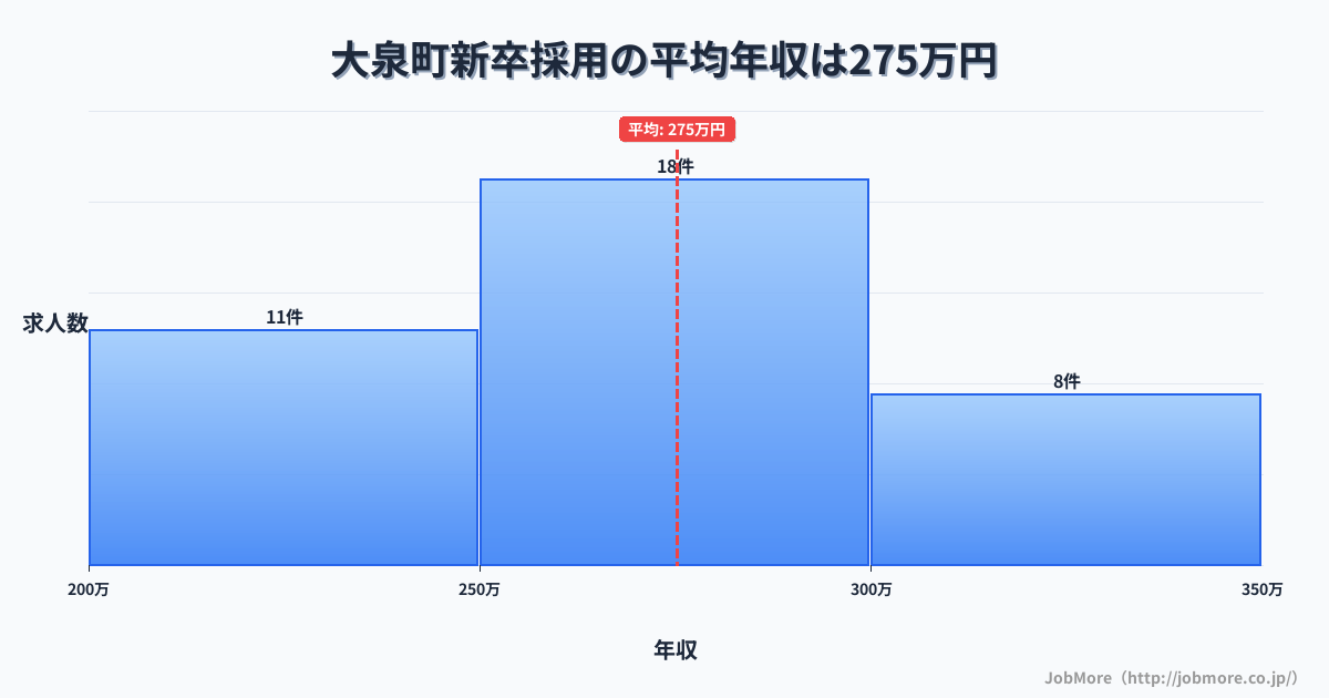 群馬県 大泉町内の新卒採用の平均年収は275万円です。中央値は270万円、最頻値は250万円〜300万円です。