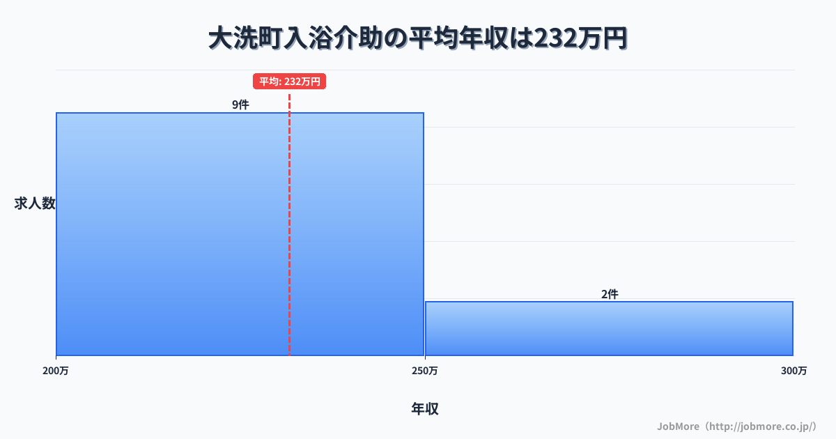 茨城県 大洗町内の入浴介助の平均年収は231万円です。中央値は219万円、最頻値は200万円〜250万円です。