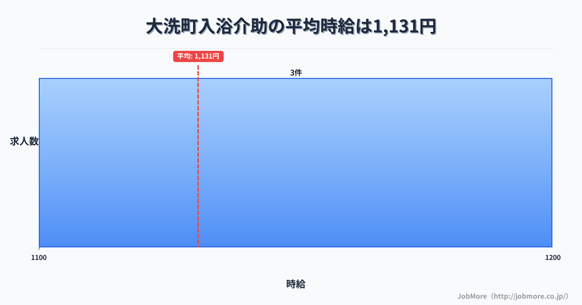 茨城県 大洗町内の入浴介助の平均時給は1,131円です。中央値は1,100円、最頻値は1,100円〜1,200円です。