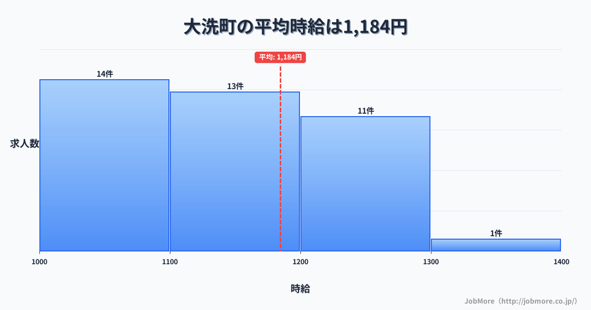 茨城県 大洗町内の平均時給は1,184円です。中央値は1,100円、最頻値は1,000円〜1,100円です。