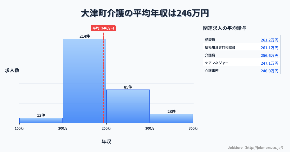 熊本県 大津町内の介護の平均年収は246万円です。中央値は234万円、最頻値は200万円〜250万円です。