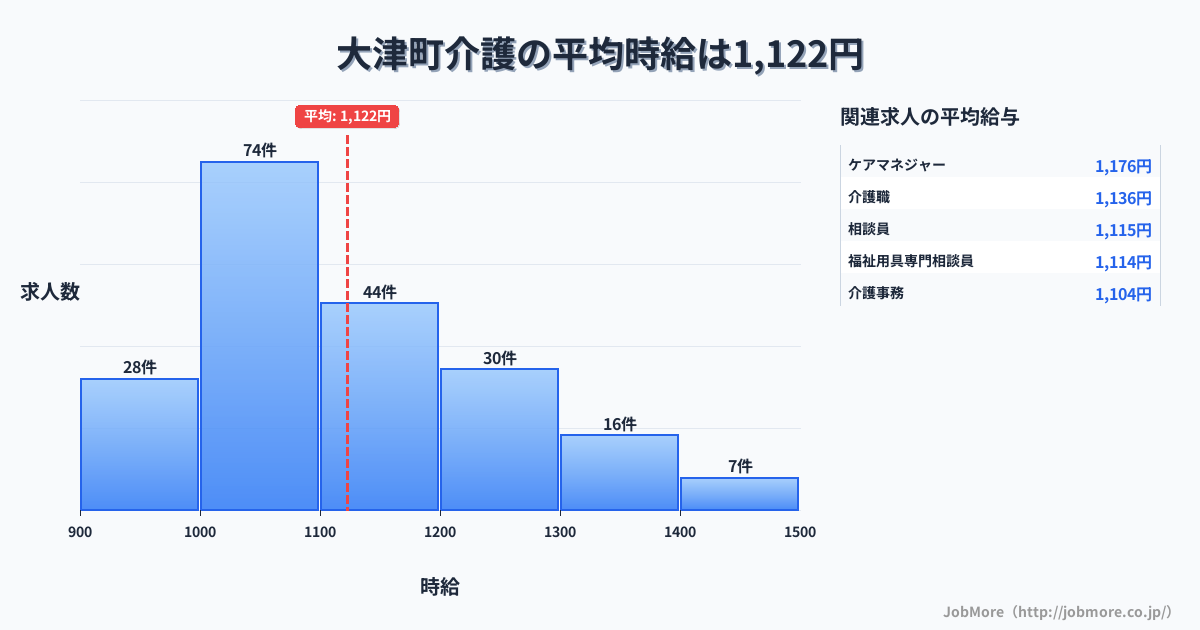 熊本県 大津町内の介護の平均時給は1,125円です。中央値は1,094円、最頻値は1,000円〜1,100円です。