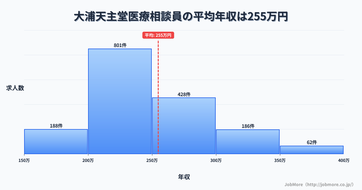 長崎県長崎市大浦天主堂駅周辺の医療相談員の平均年収は321万円です。中央値は294万円、最頻値は250万円〜300万円です。