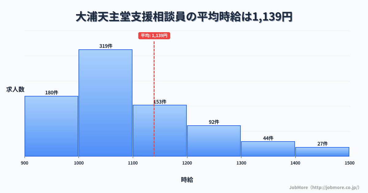 長崎県長崎市大浦天主堂駅周辺の支援相談員の平均時給は1,139円です。中央値は1,050円、最頻値は1,000円〜1,100円です。