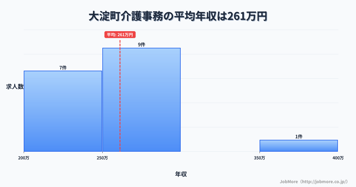 奈良県 大淀町内の介護事務の平均年収は335万円です。中央値は300万円、最頻値は250万円〜300万円です。