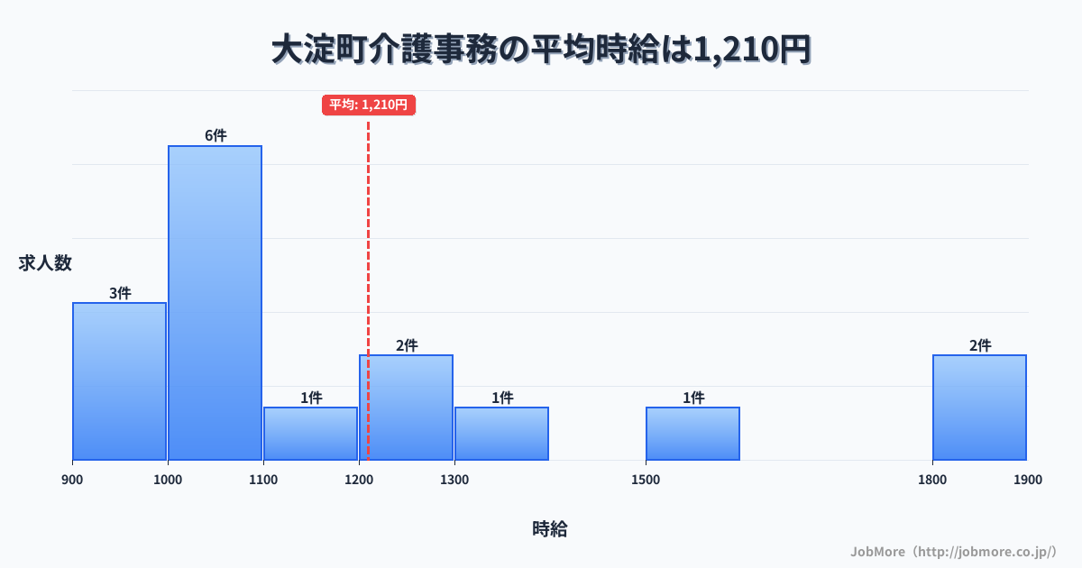 奈良県 大淀町内の介護事務の平均時給は1,210円です。中央値は1,090円、最頻値は1,000円〜1,100円です。