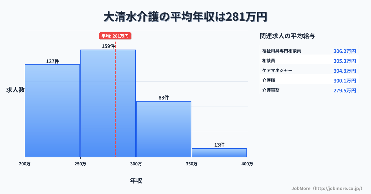 愛知県豊橋市大清水駅周辺の介護の平均年収は281万円です。中央値は265万円、最頻値は250万円〜300万円です。