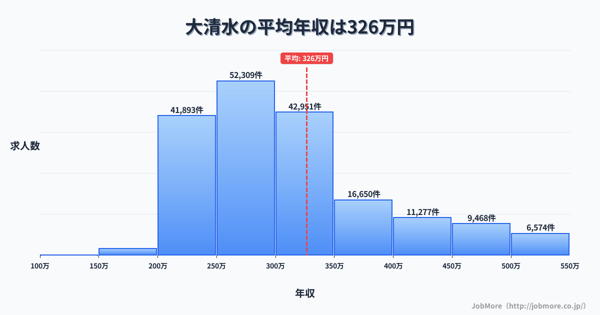 愛知県豊橋市大清水駅周辺の平均年収は296万円です。中央値は275万円、最頻値は250万円〜300万円です。