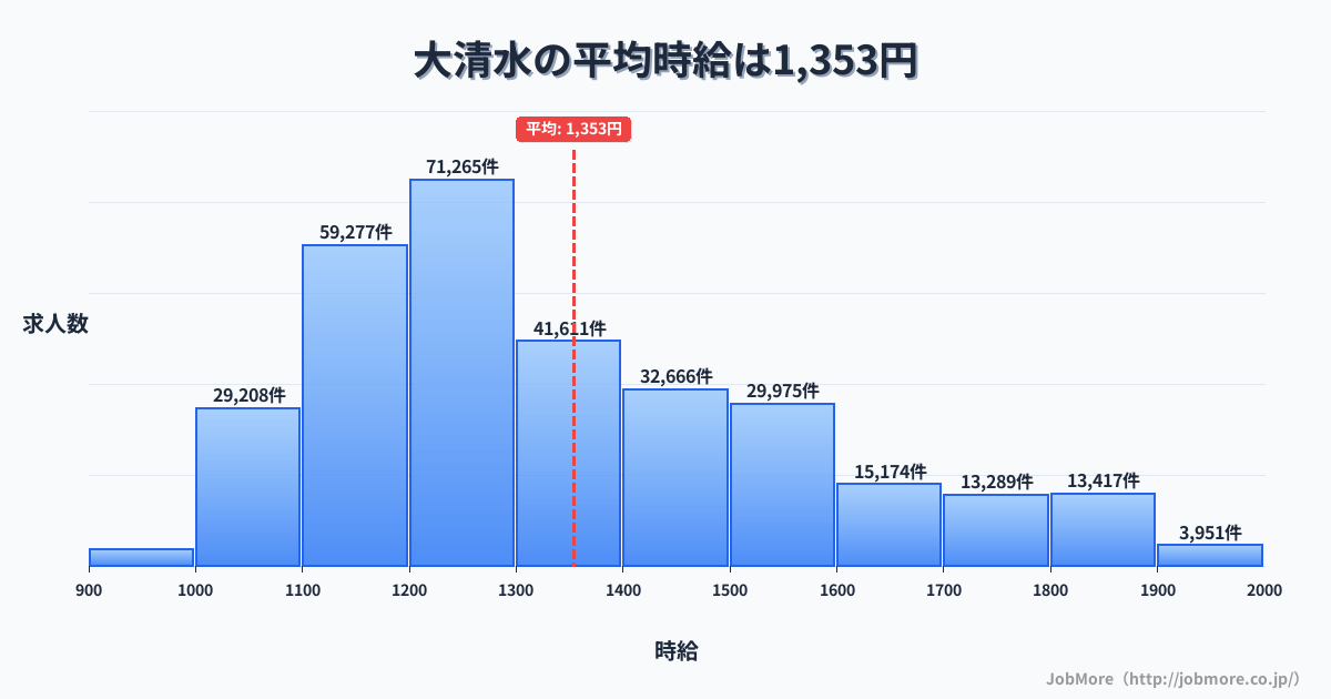 愛知県豊橋市大清水駅周辺の平均時給は1,301円です。中央値は1,200円、最頻値は1,100円〜1,200円です。
