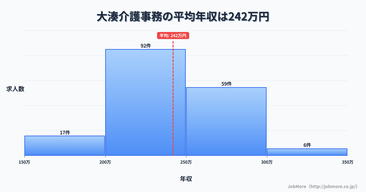 青森県むつ市大湊駅周辺の介護事務の平均年収は241万円です。中央値は234万円、最頻値は200万円〜250万円です。