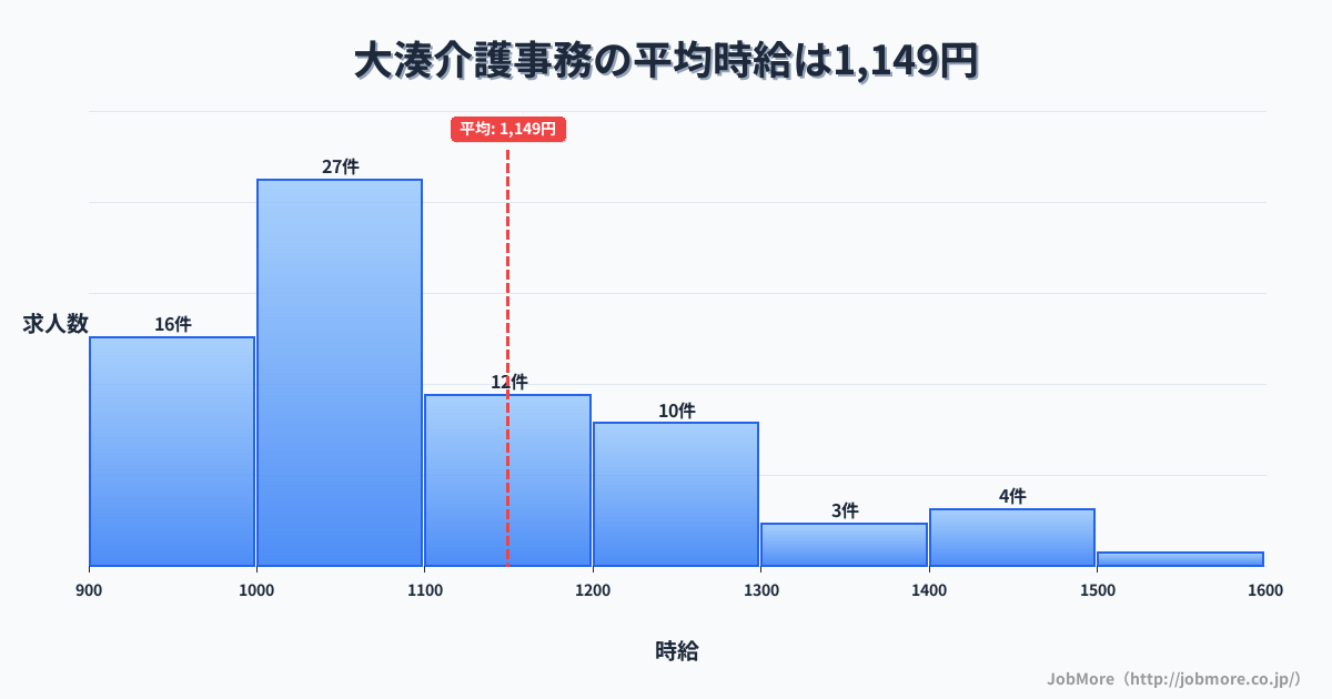 青森県むつ市大湊駅周辺の介護事務の平均時給は1,149円です。中央値は1,050円、最頻値は1,000円〜1,100円です。