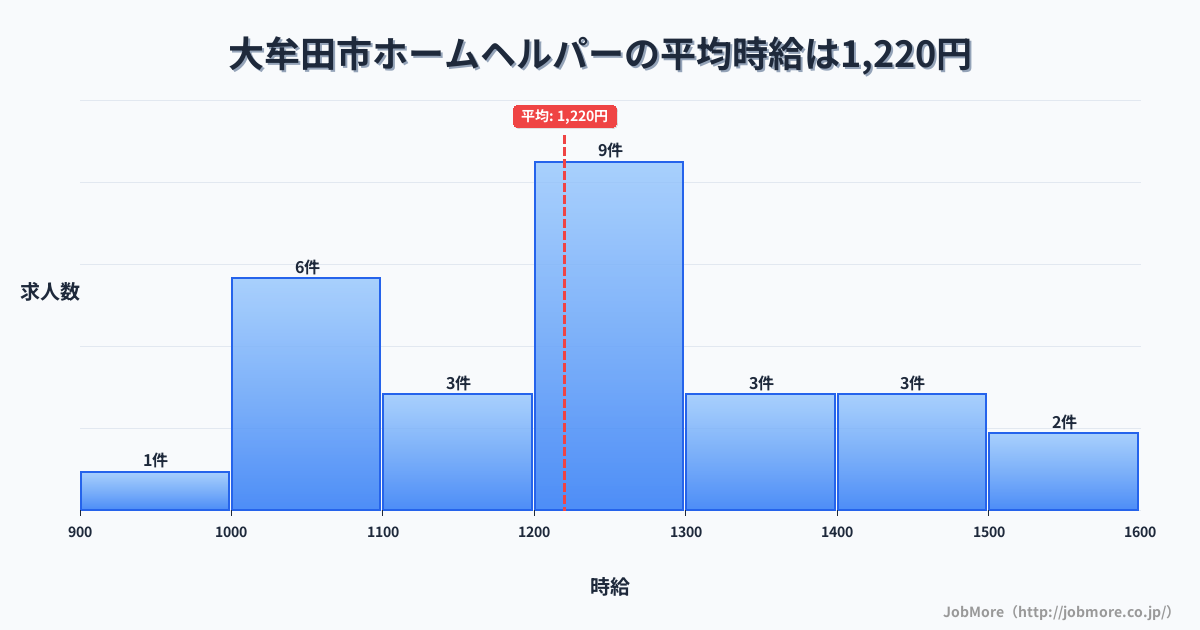 福岡県 大牟田市内のホームヘルパーの平均時給は1,212円です。中央値は1,220円、最頻値は1,200円〜1,300円です。