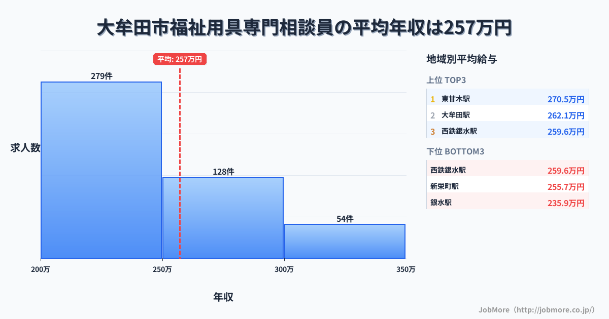 福岡県 大牟田市内の福祉用具専門相談員の平均年収は257万円です。中央値は241万円、最頻値は200万円〜250万円です。