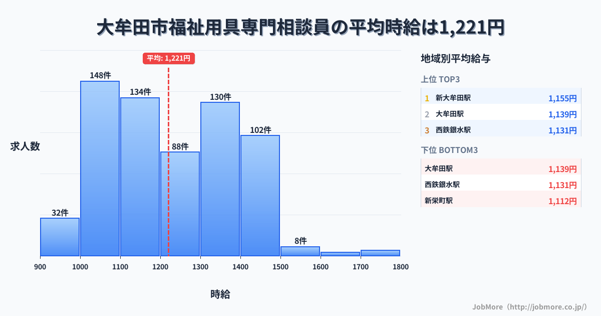 福岡県 大牟田市内の福祉用具専門相談員の平均時給は1,221円です。中央値は1,198円、最頻値は1,000円〜1,100円です。