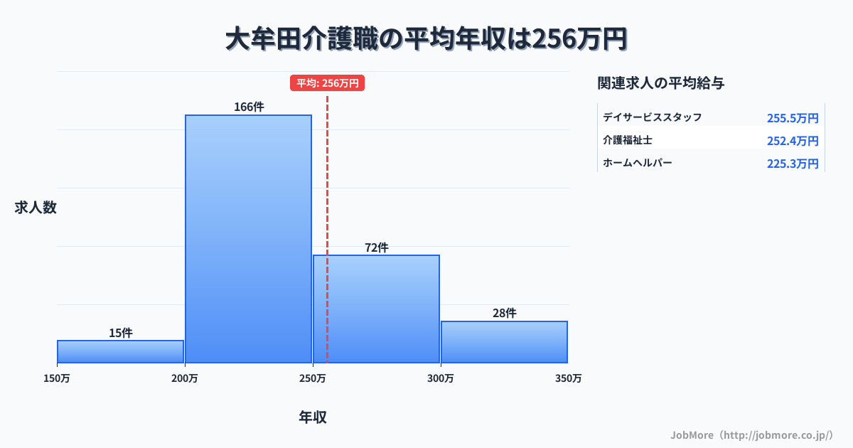 福岡県大牟田市大牟田駅周辺の介護職の平均年収は255万円です。中央値は240万円、最頻値は200万円〜250万円です。