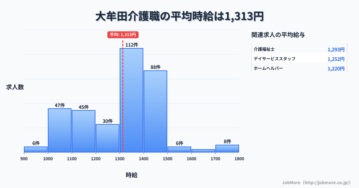 福岡県大牟田市大牟田駅周辺の介護職の平均時給は1,313円です。中央値は1,350円、最頻値は1,300円〜1,400円です。